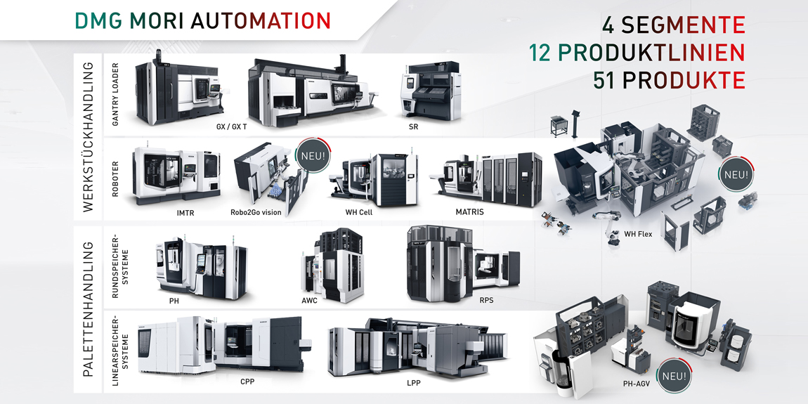 Standard-Automationsprodukte 