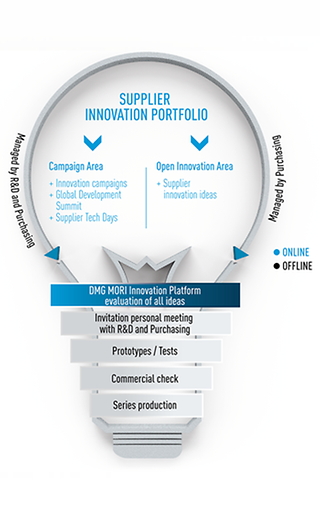 INNOVATIONSMANAGEMENT
