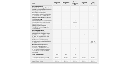 Produktmatrix Service-Produkte